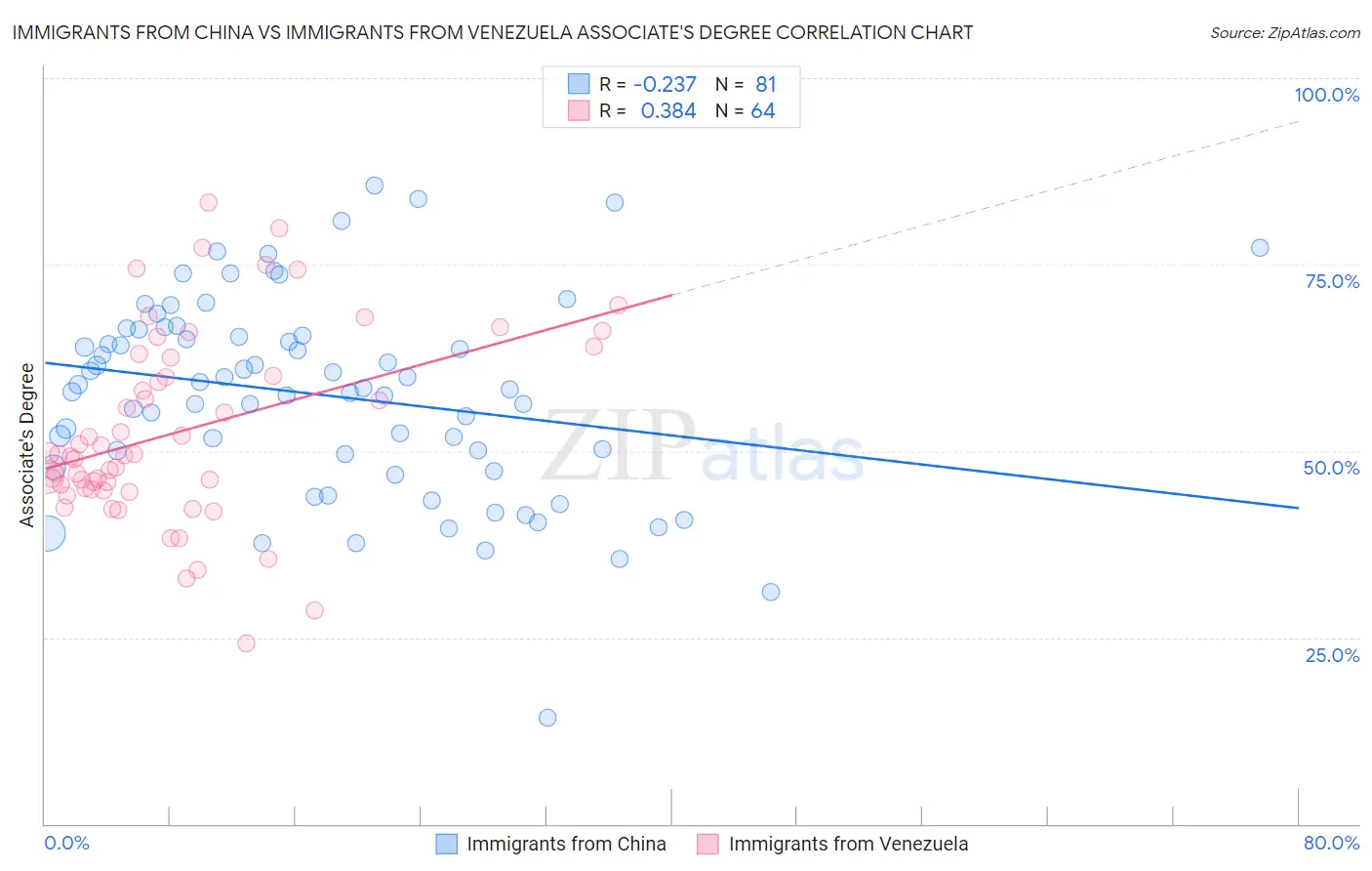 Immigrants from China vs Immigrants from Venezuela Associate's Degree