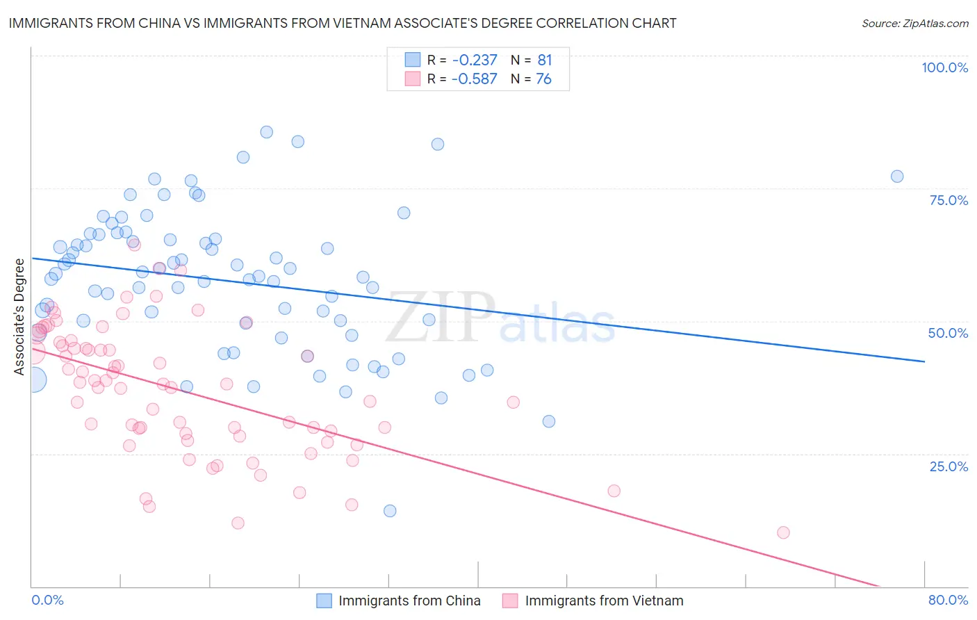 Immigrants from China vs Immigrants from Vietnam Associate's Degree