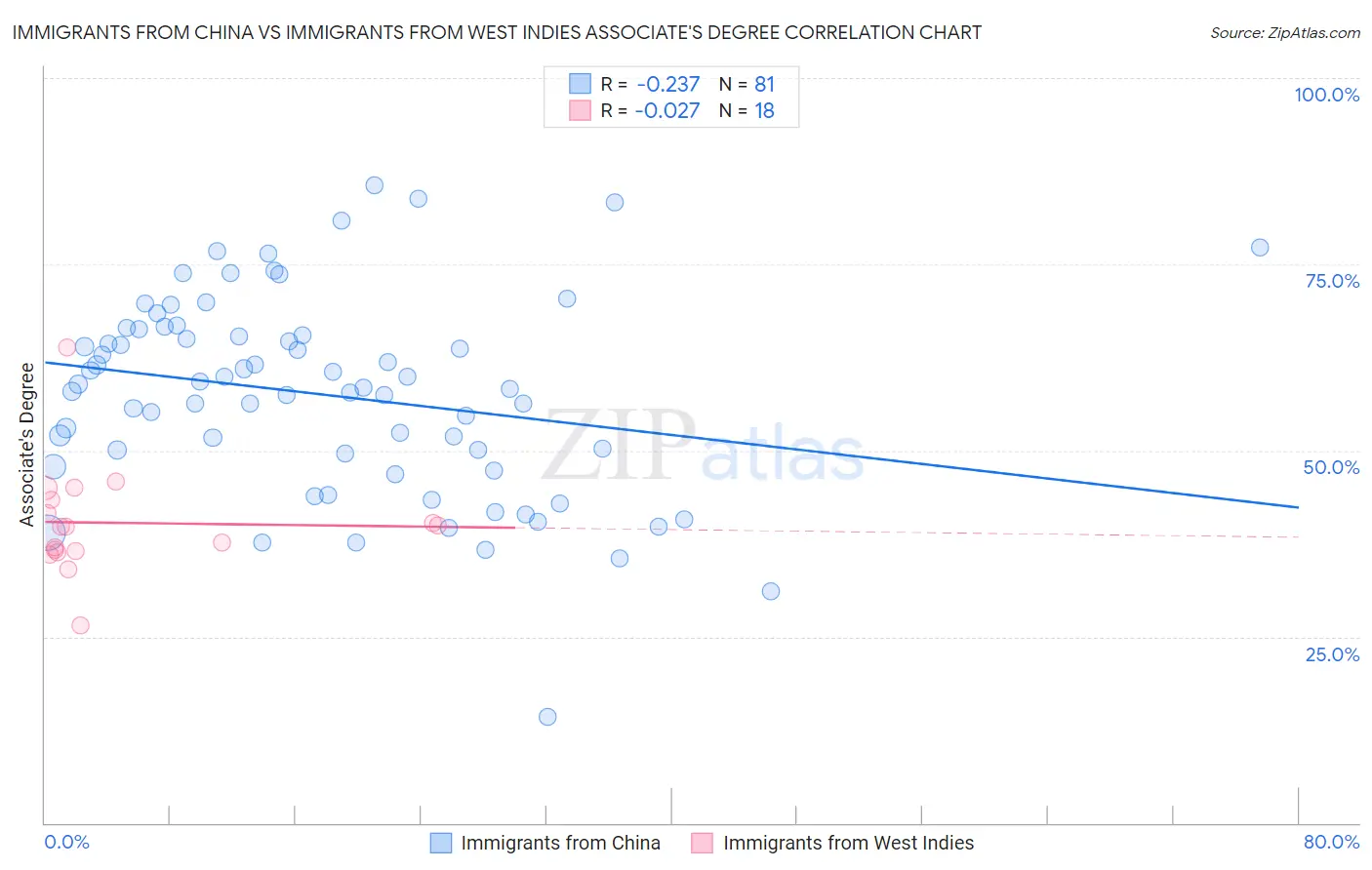 Immigrants from China vs Immigrants from West Indies Associate's Degree