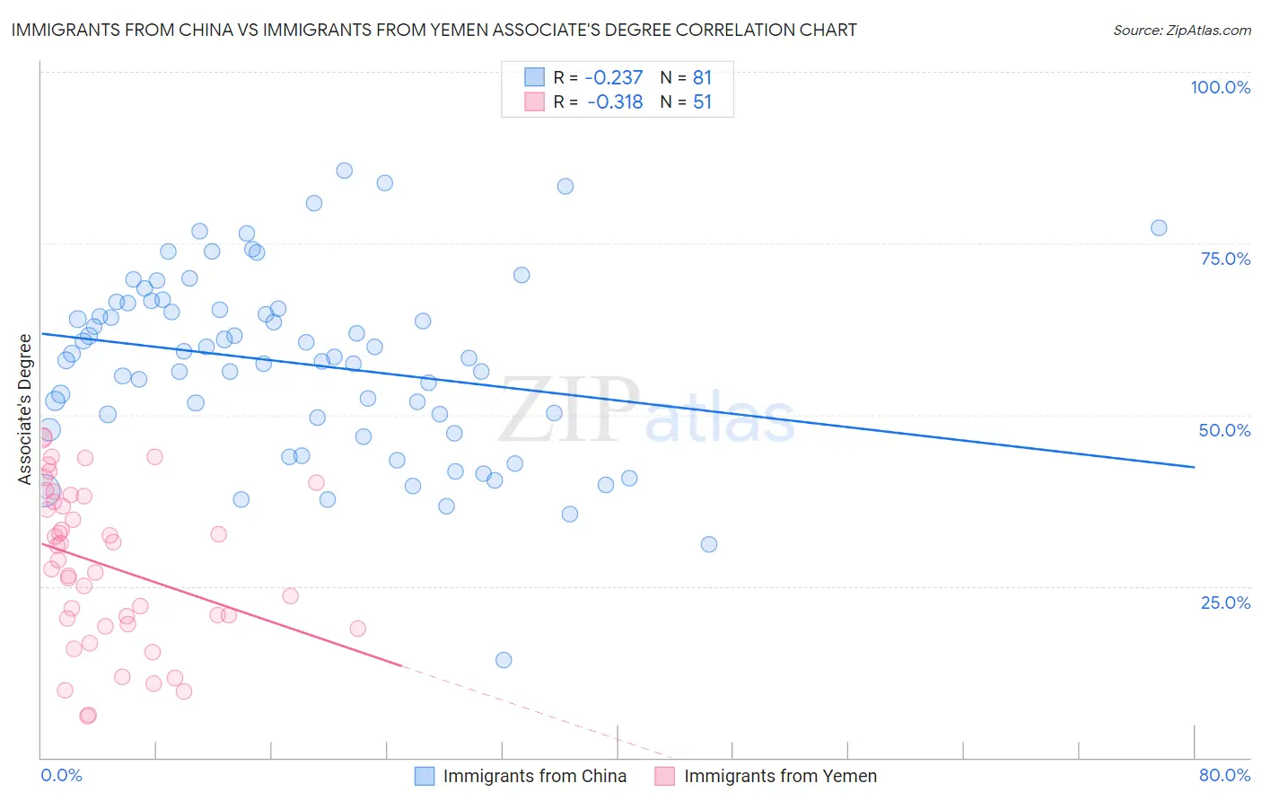 Immigrants from China vs Immigrants from Yemen Associate's Degree