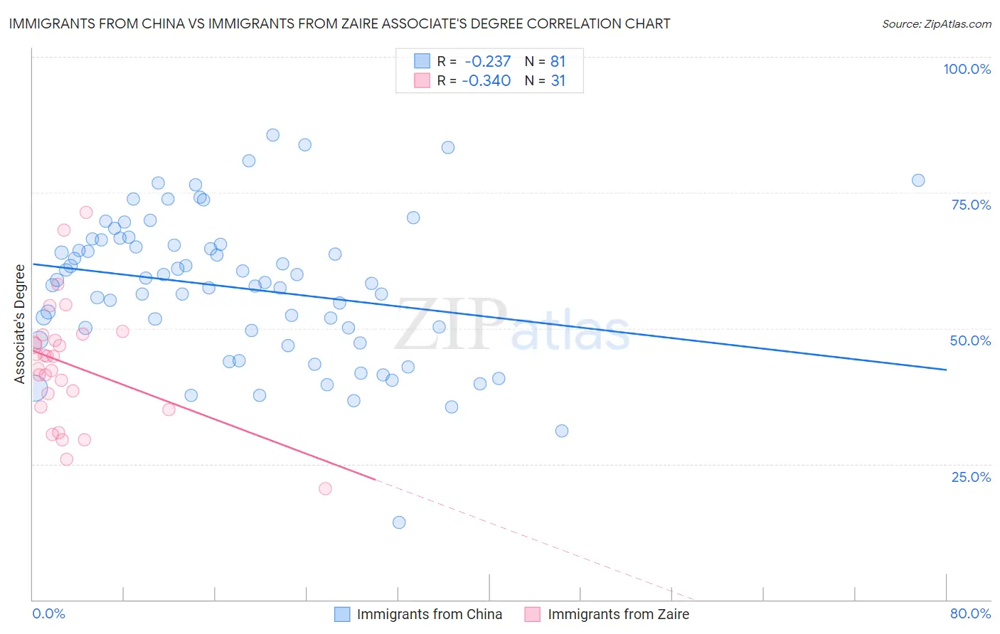 Immigrants from China vs Immigrants from Zaire Associate's Degree