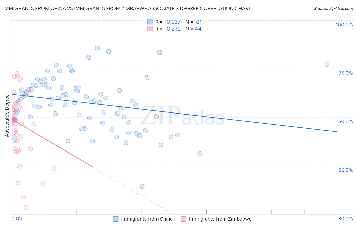 Immigrants from China vs Immigrants from Zimbabwe Associate's Degree
