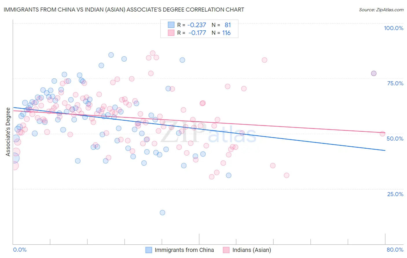 Immigrants from China vs Indian (Asian) Associate's Degree