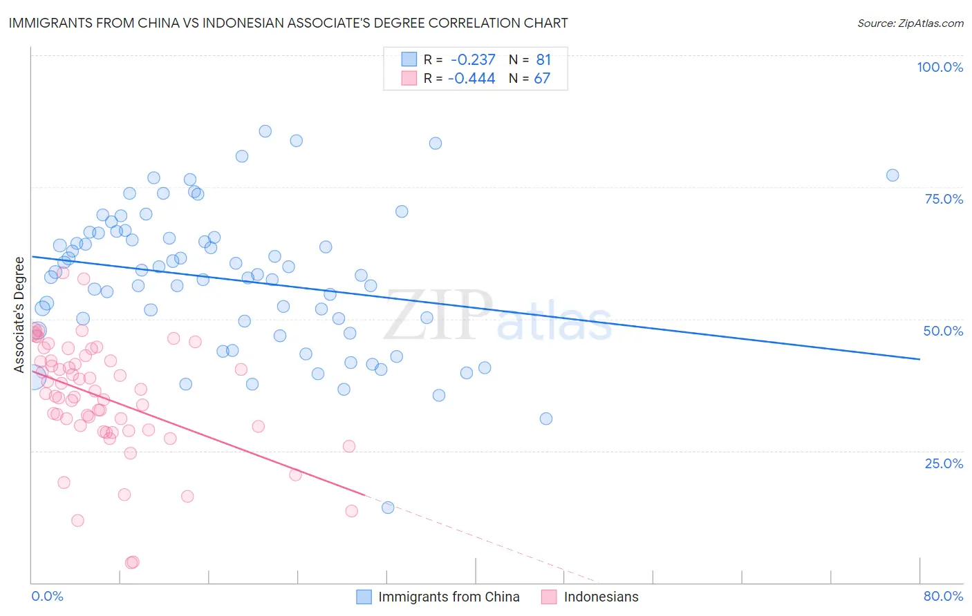 Immigrants from China vs Indonesian Associate's Degree