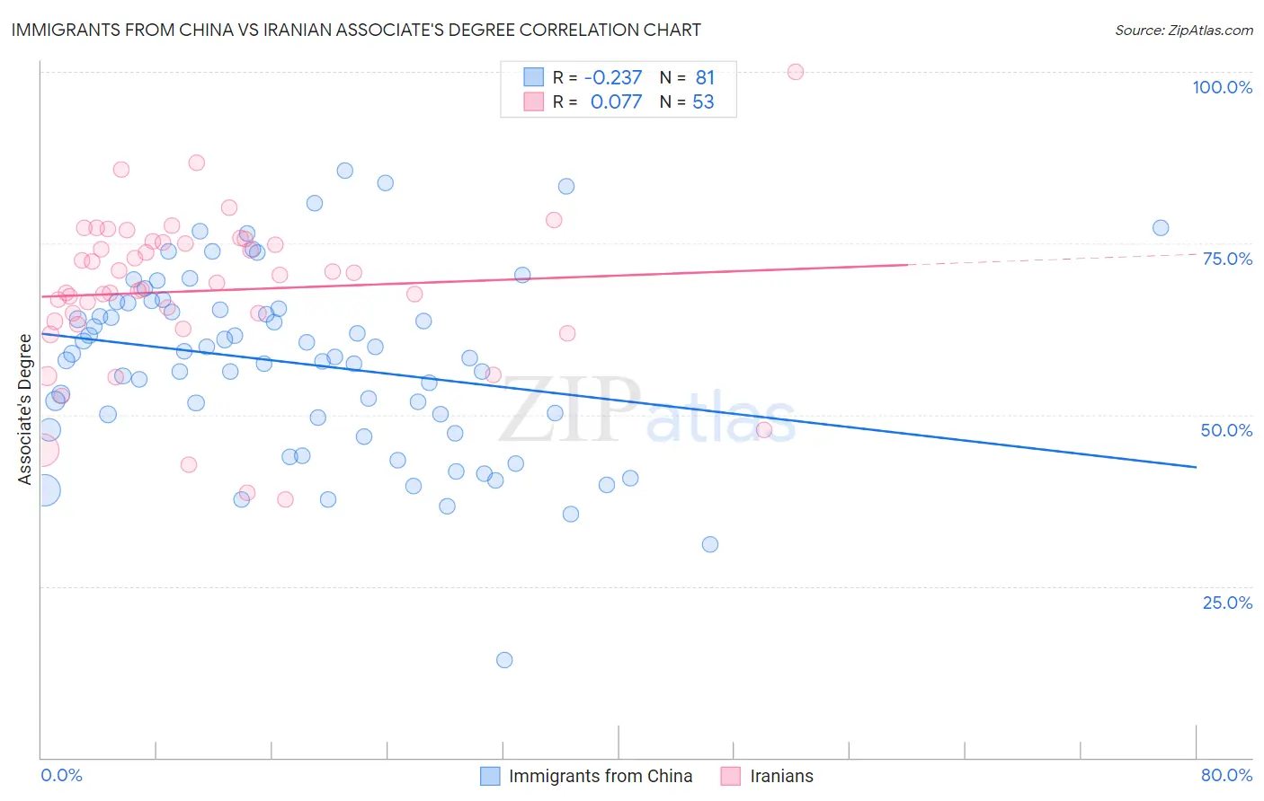 Immigrants from China vs Iranian Associate's Degree