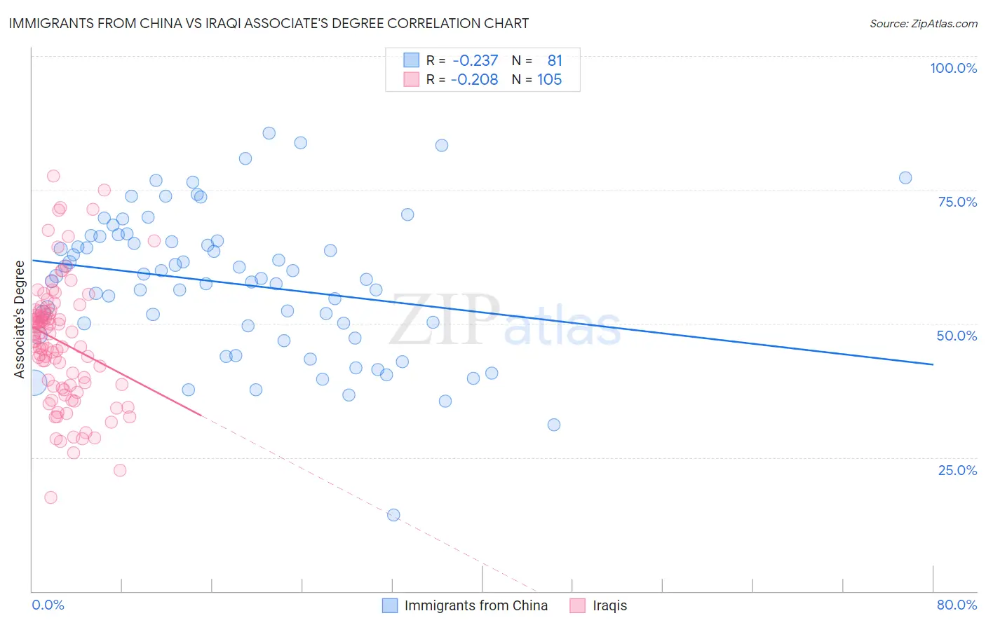 Immigrants from China vs Iraqi Associate's Degree