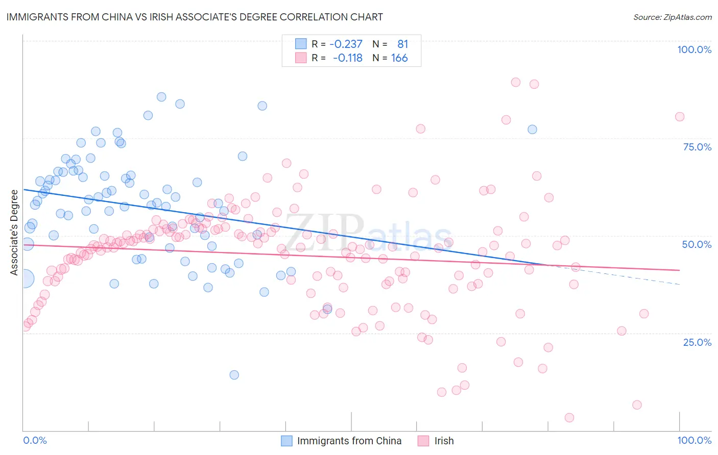 Immigrants from China vs Irish Associate's Degree