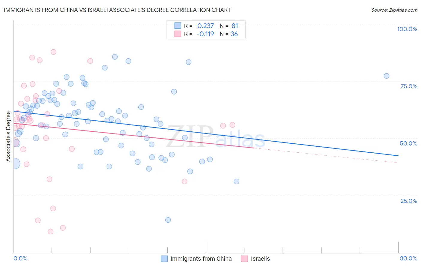 Immigrants from China vs Israeli Associate's Degree