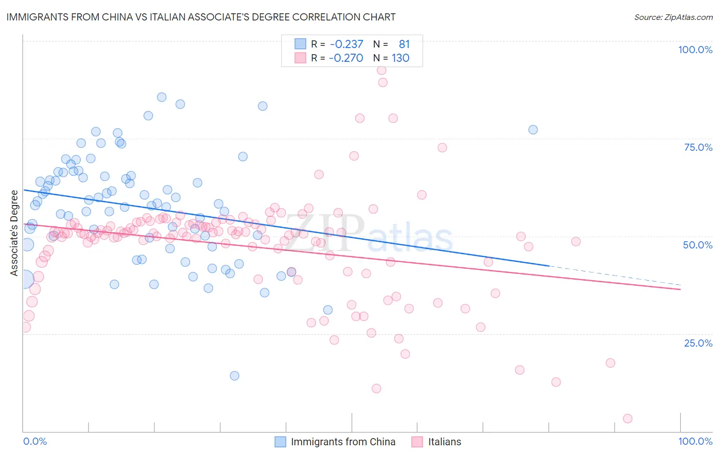 Immigrants from China vs Italian Associate's Degree