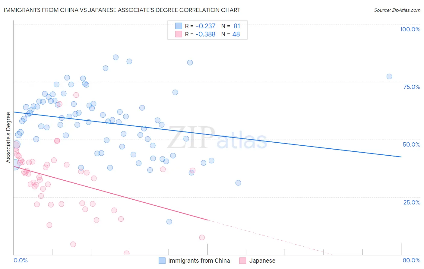 Immigrants from China vs Japanese Associate's Degree