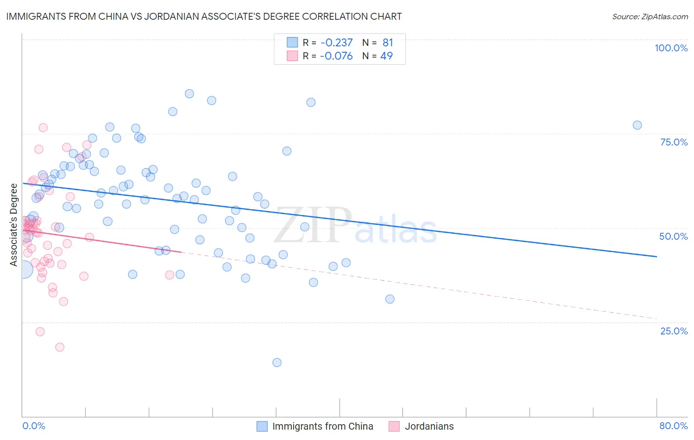 Immigrants from China vs Jordanian Associate's Degree