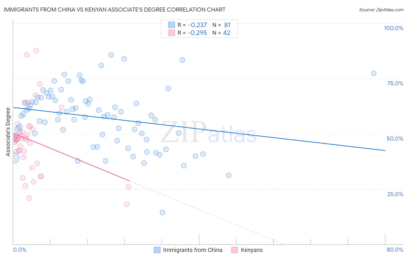 Immigrants from China vs Kenyan Associate's Degree
