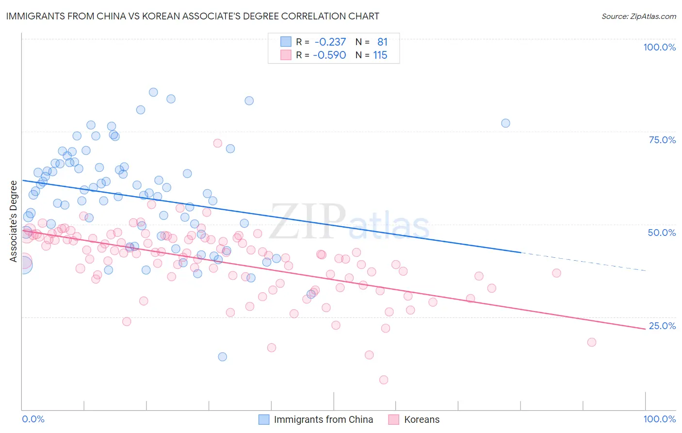 Immigrants from China vs Korean Associate's Degree
