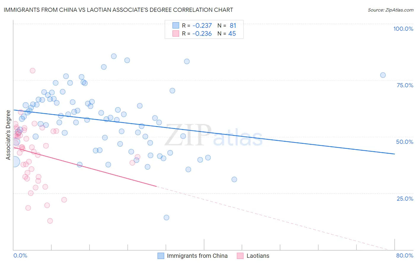 Immigrants from China vs Laotian Associate's Degree