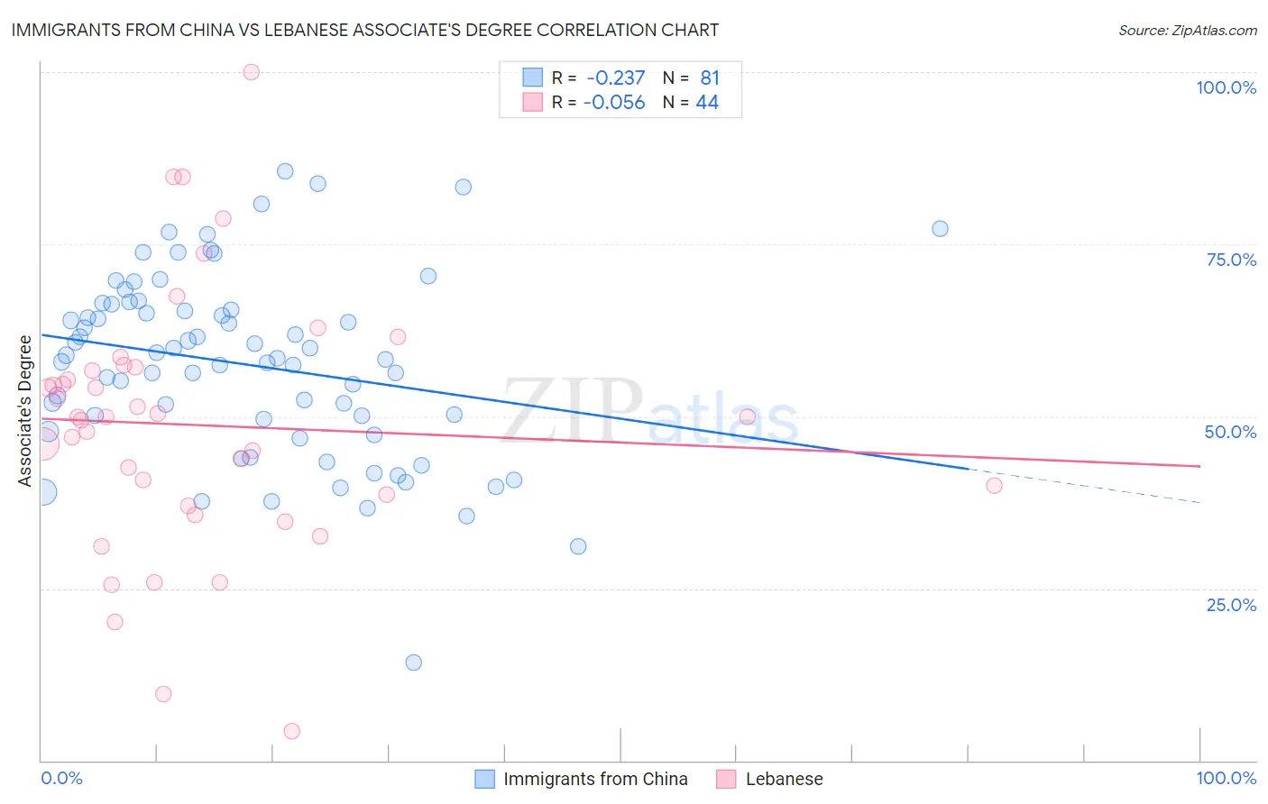 Immigrants from China vs Lebanese Associate's Degree