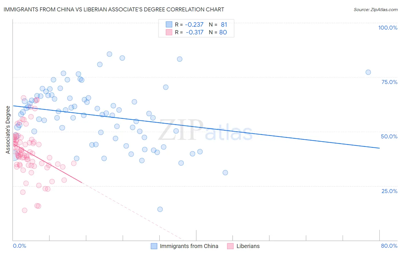 Immigrants from China vs Liberian Associate's Degree