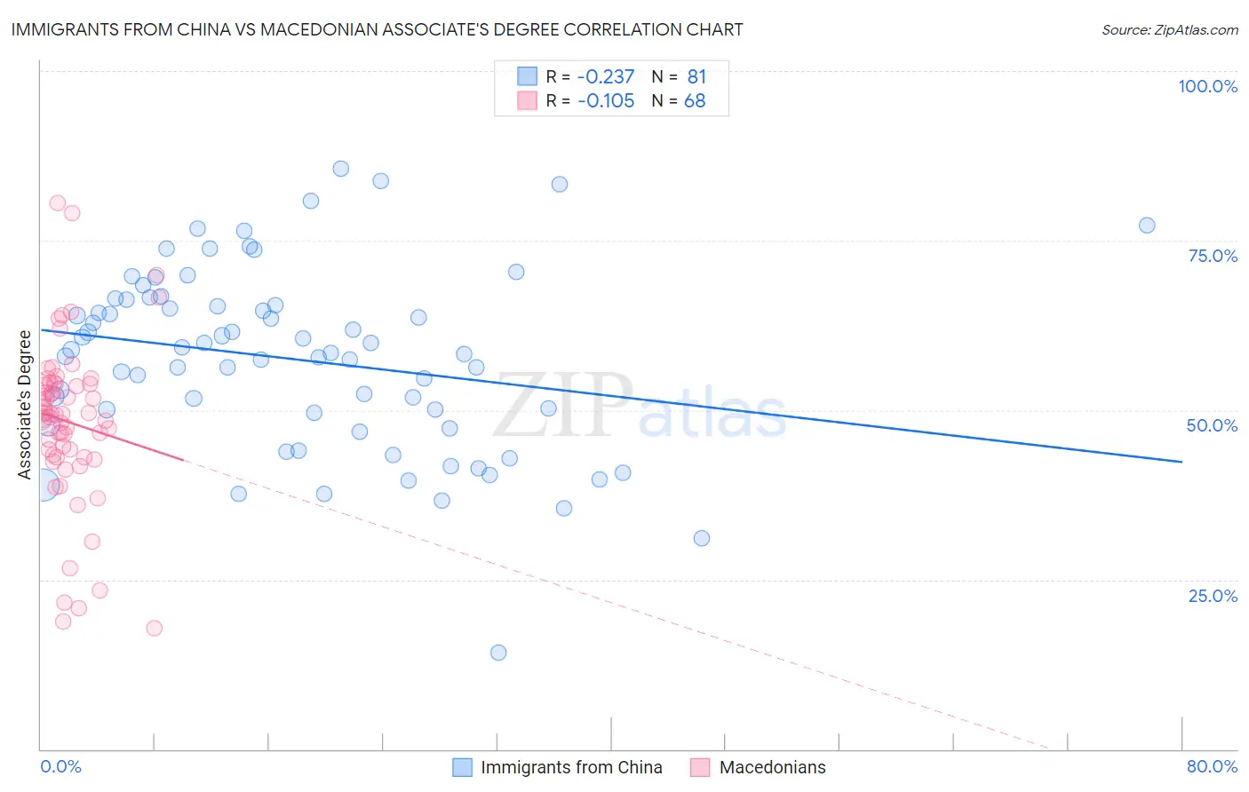 Immigrants from China vs Macedonian Associate's Degree