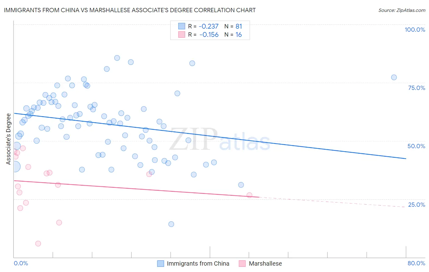Immigrants from China vs Marshallese Associate's Degree