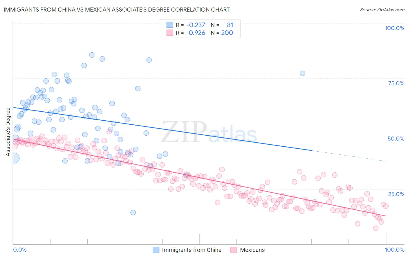 Immigrants from China vs Mexican Associate's Degree