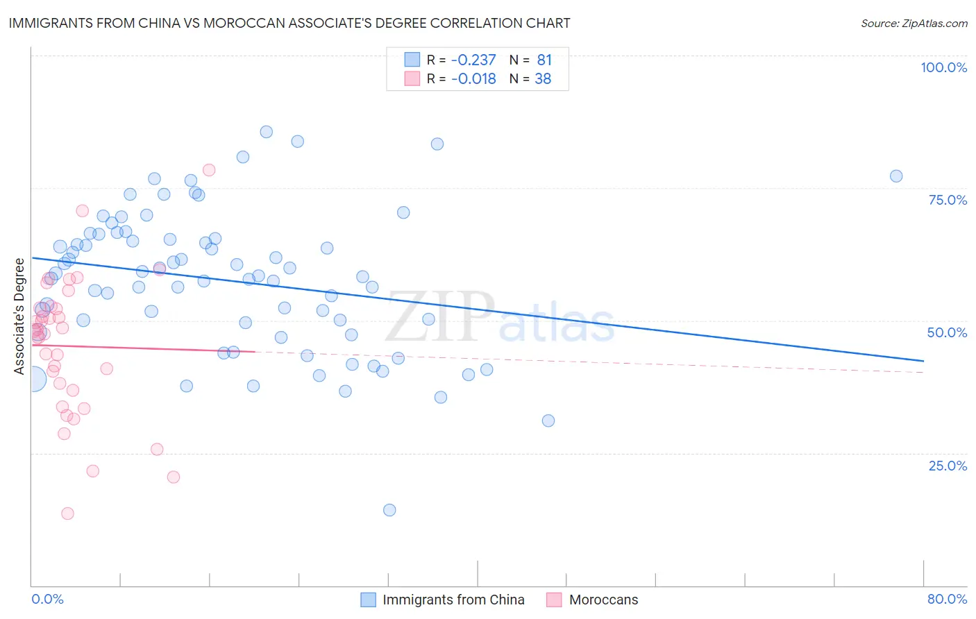 Immigrants from China vs Moroccan Associate's Degree