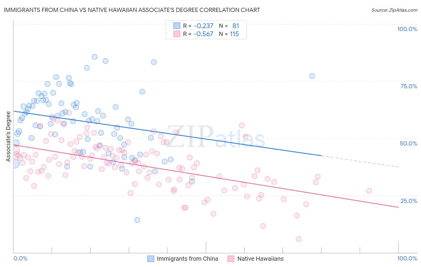 Immigrants from China vs Native Hawaiian Associate's Degree
