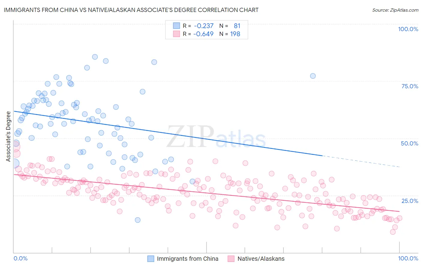 Immigrants from China vs Native/Alaskan Associate's Degree