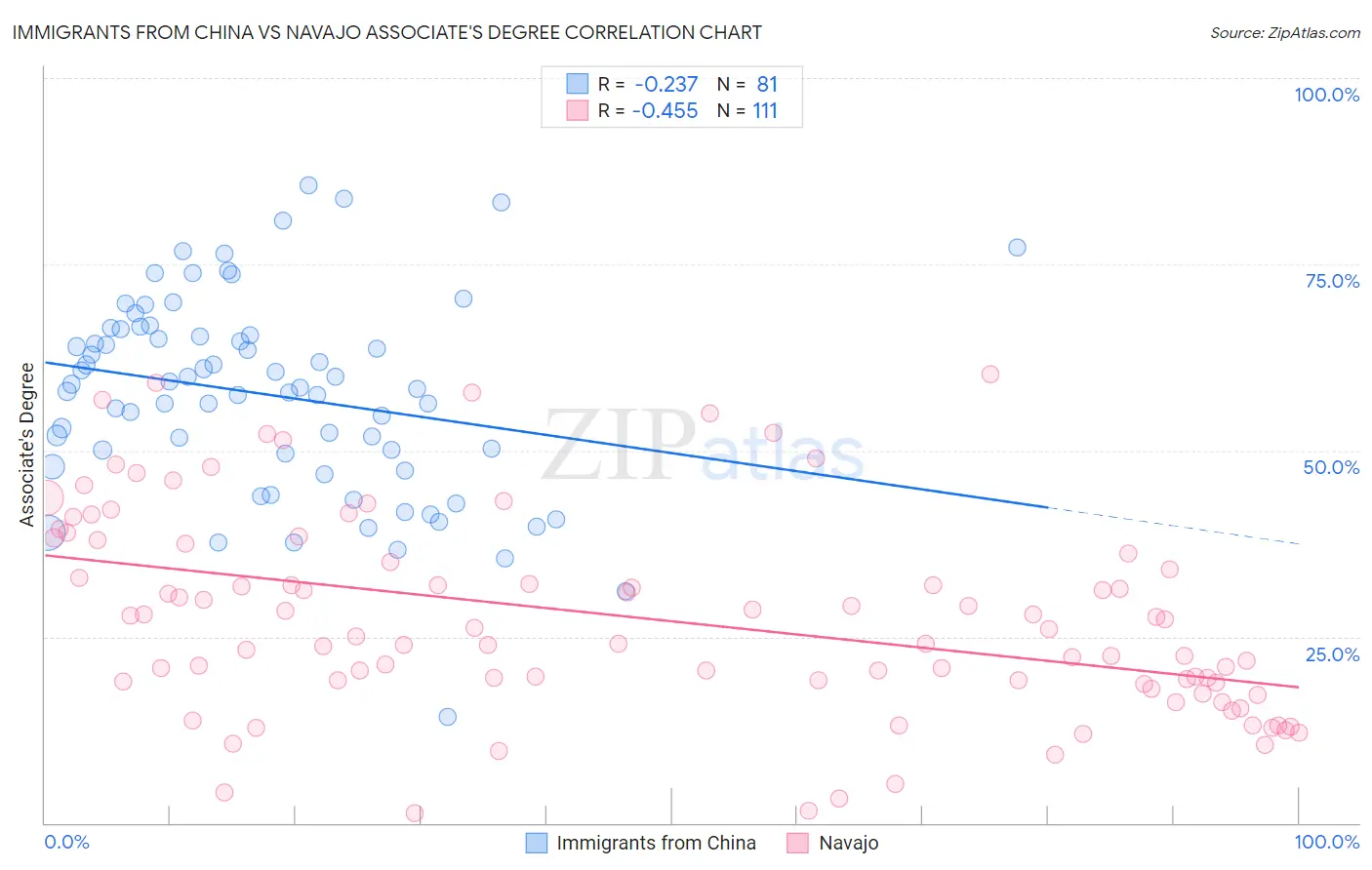 Immigrants from China vs Navajo Associate's Degree