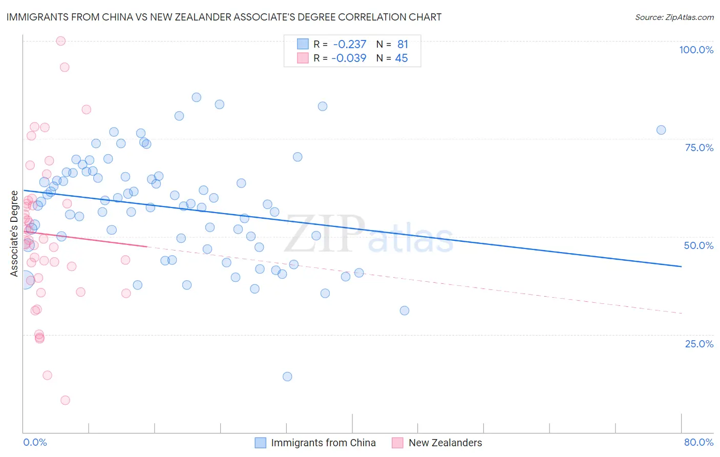 Immigrants from China vs New Zealander Associate's Degree