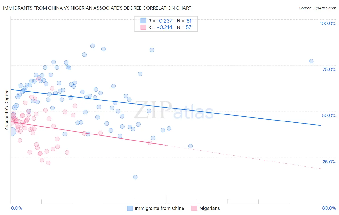 Immigrants from China vs Nigerian Associate's Degree