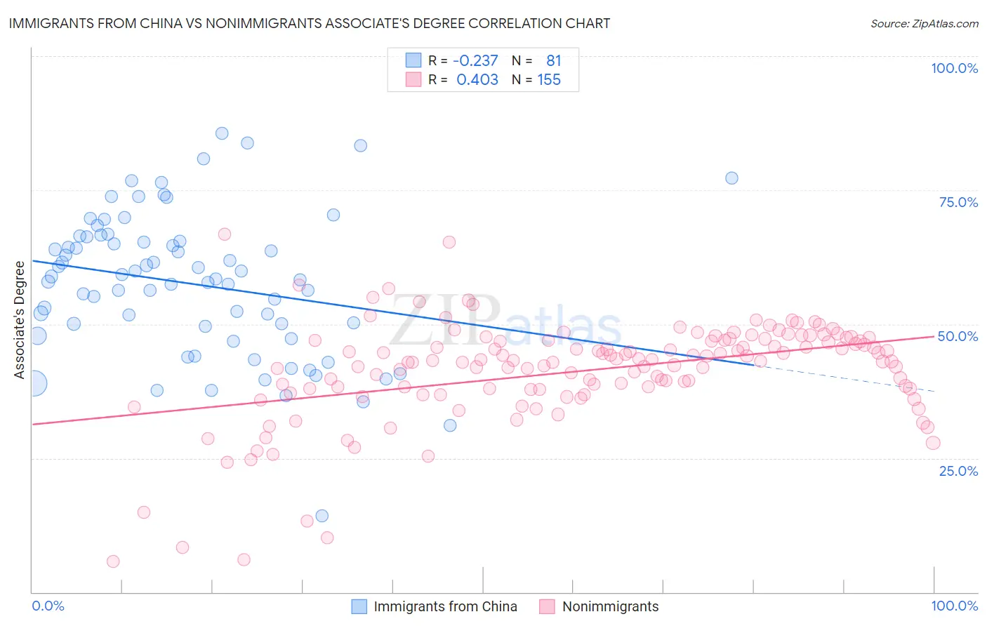 Immigrants from China vs Nonimmigrants Associate's Degree
