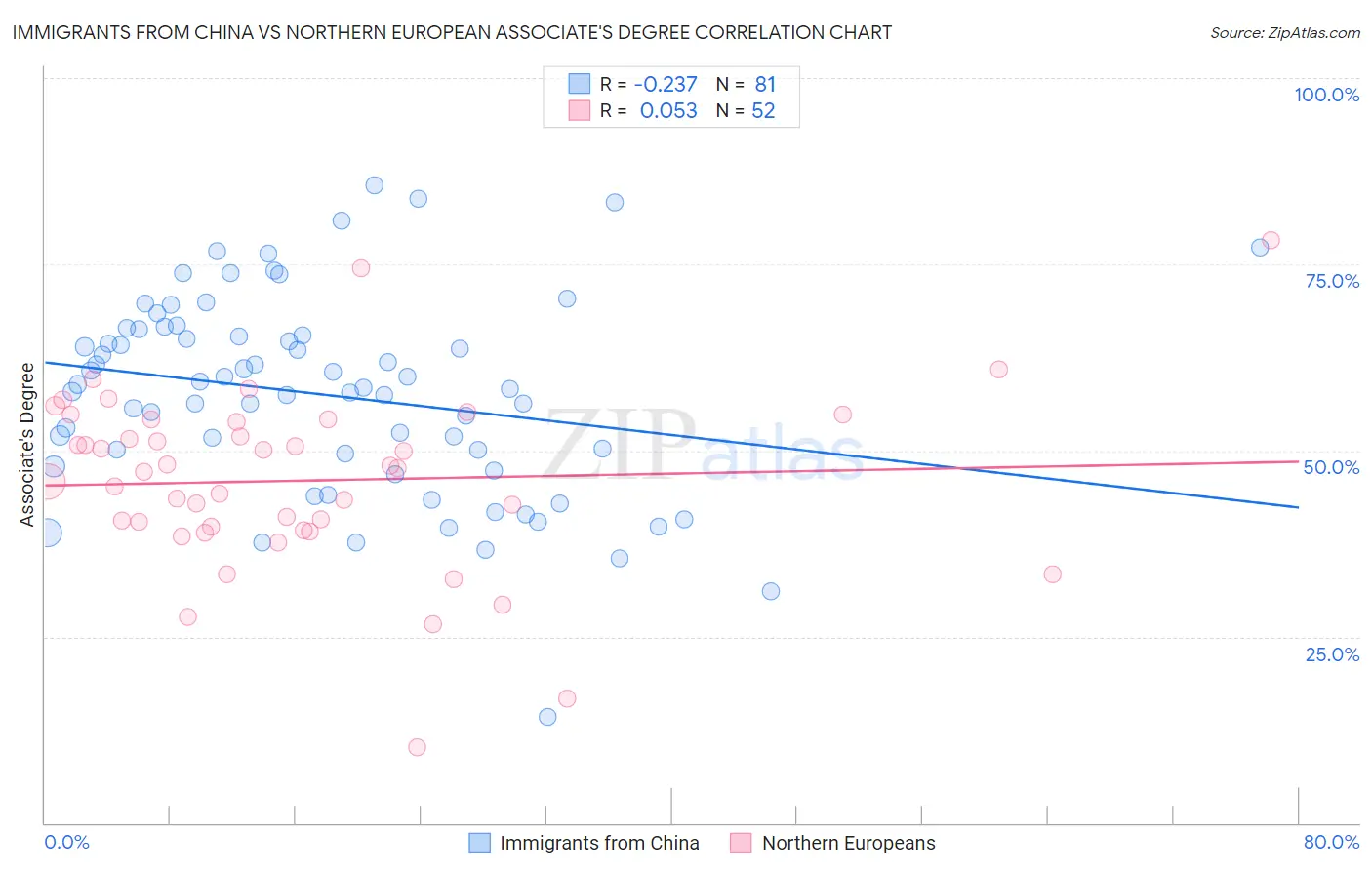 Immigrants from China vs Northern European Associate's Degree