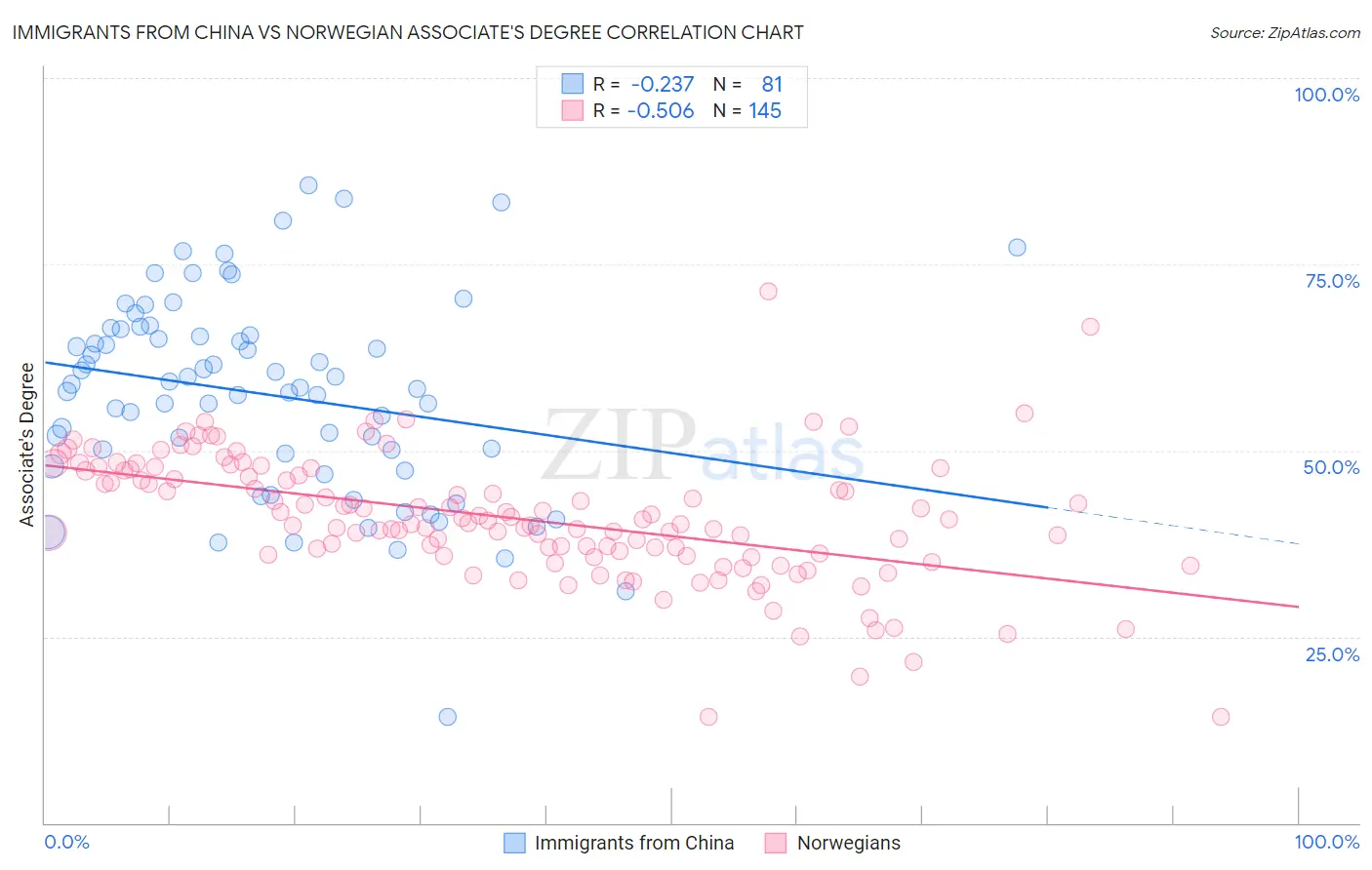 Immigrants from China vs Norwegian Associate's Degree