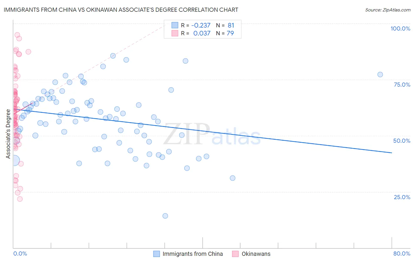 Immigrants from China vs Okinawan Associate's Degree