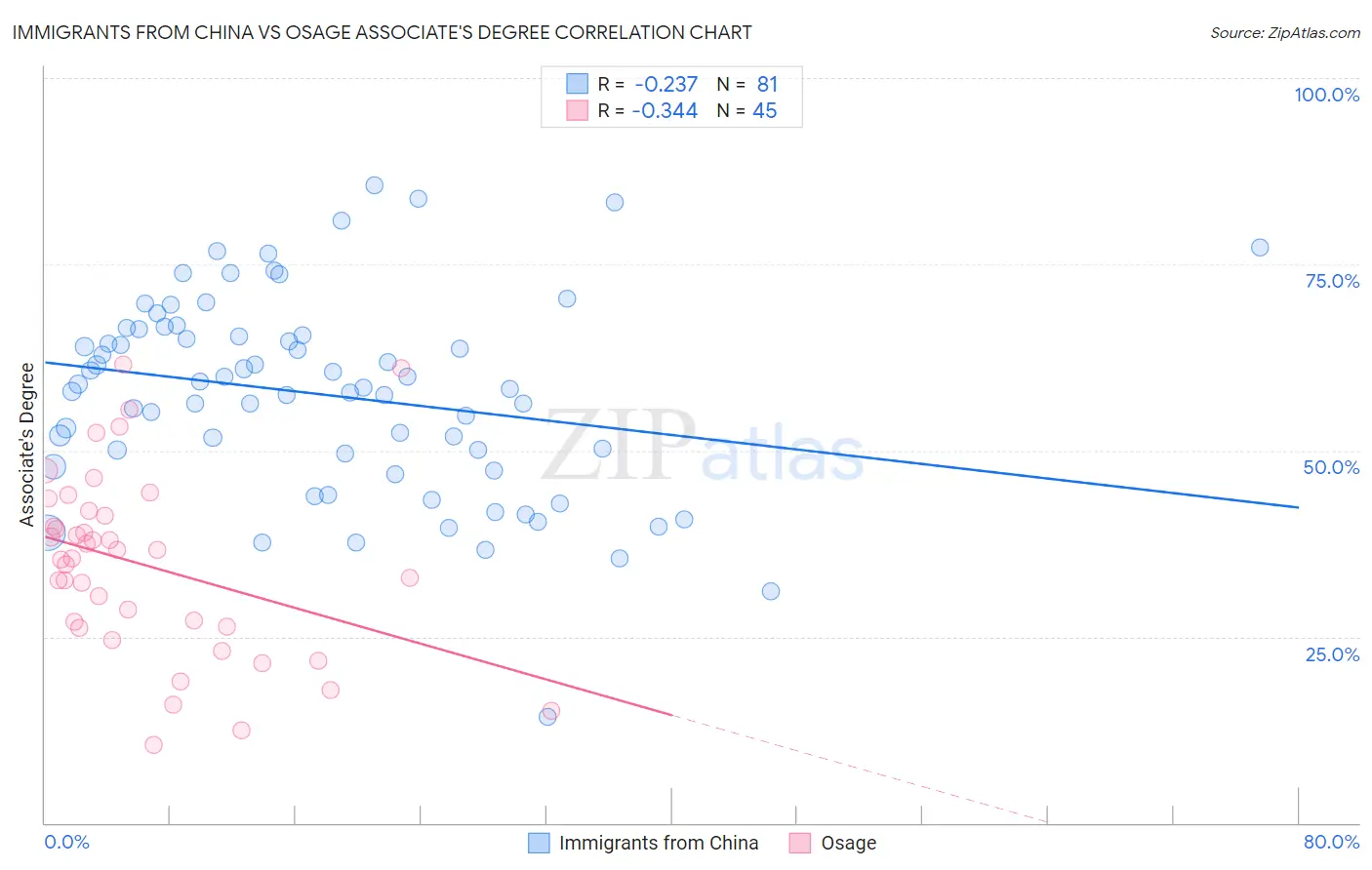 Immigrants from China vs Osage Associate's Degree