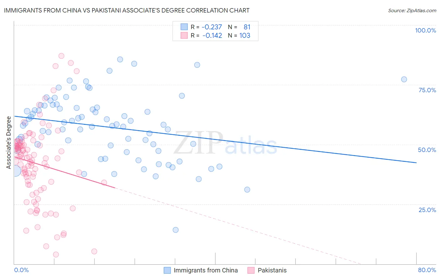 Immigrants from China vs Pakistani Associate's Degree