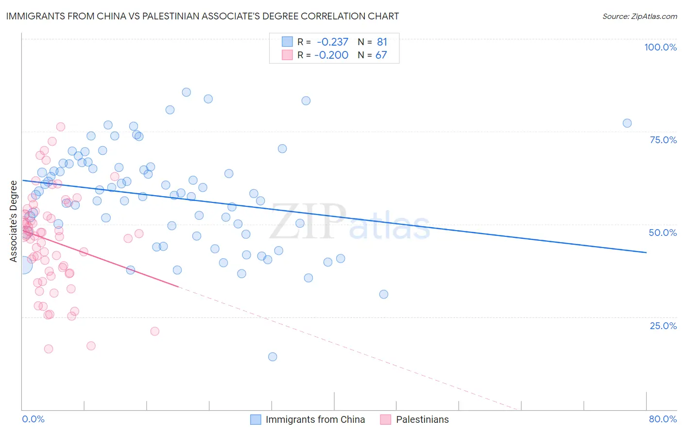 Immigrants from China vs Palestinian Associate's Degree