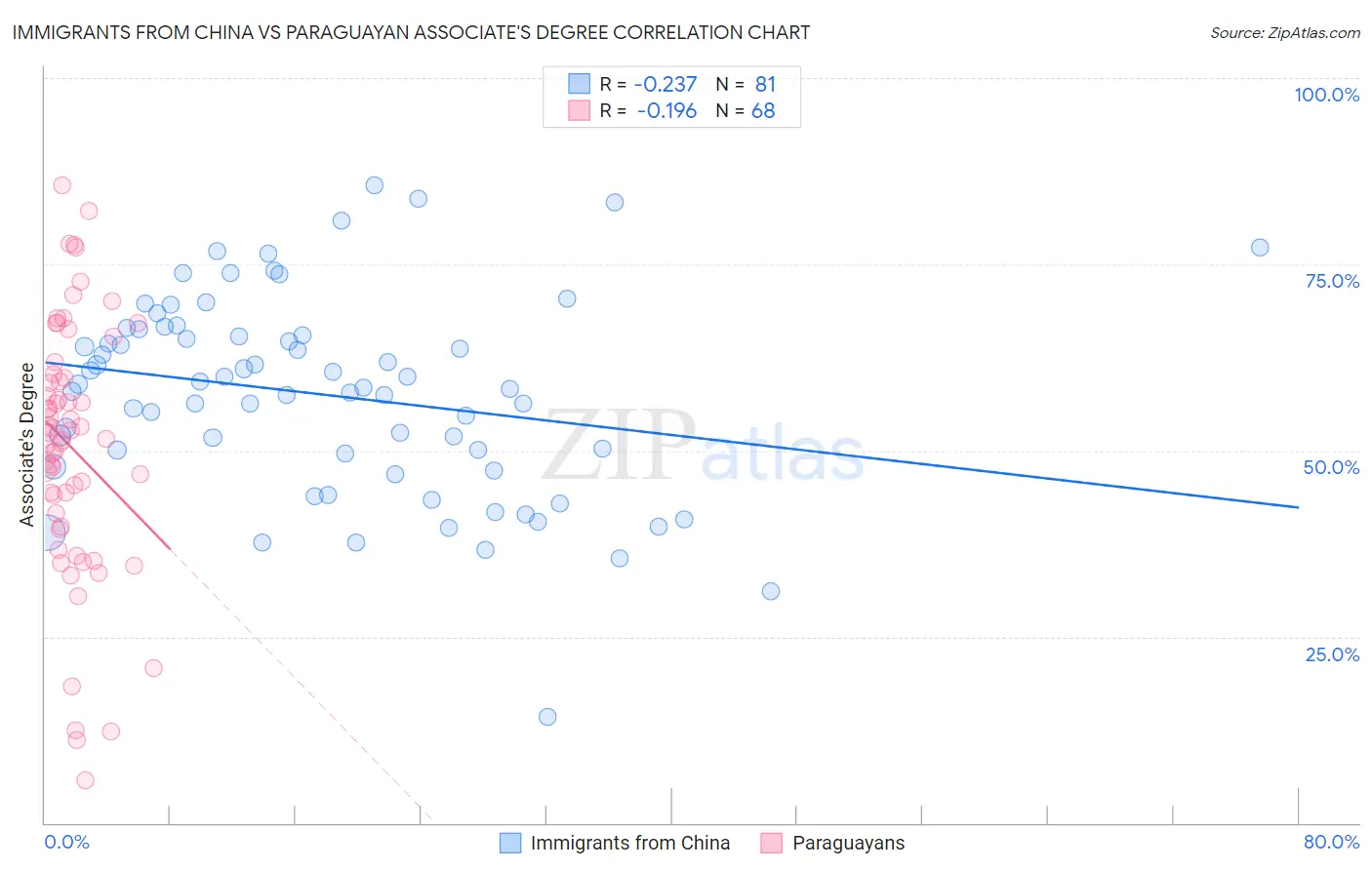 Immigrants from China vs Paraguayan Associate's Degree