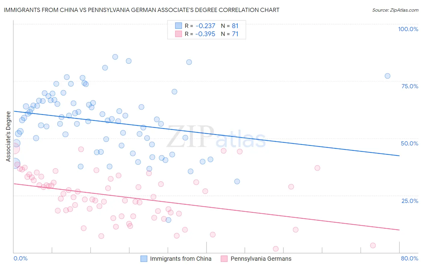 Immigrants from China vs Pennsylvania German Associate's Degree