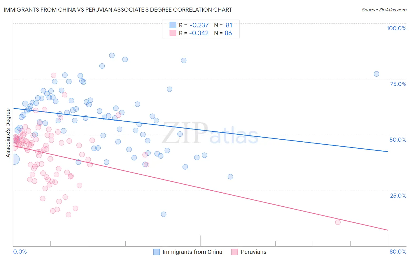 Immigrants from China vs Peruvian Associate's Degree