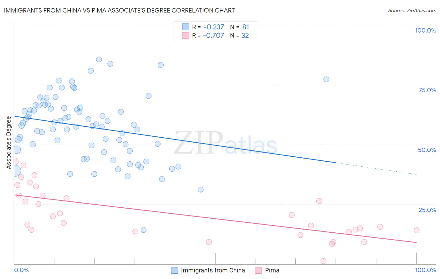 Immigrants from China vs Pima Associate's Degree