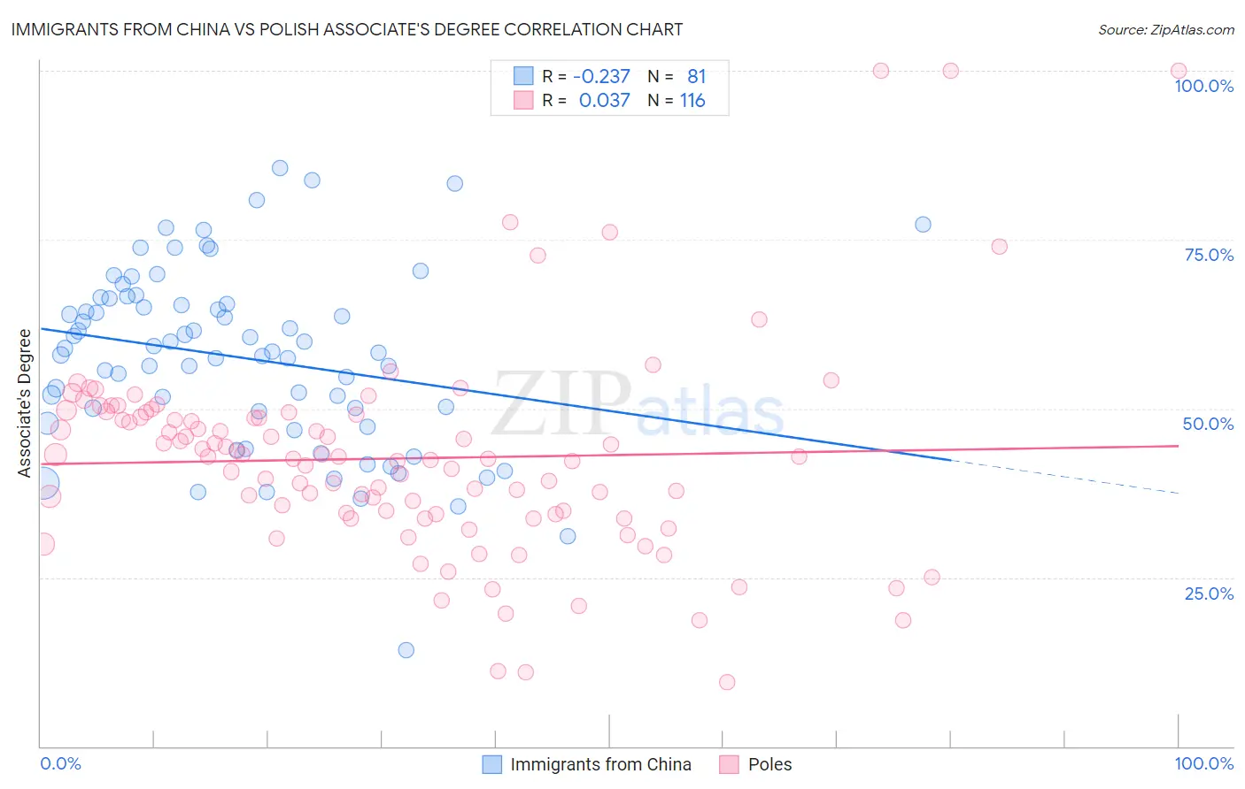 Immigrants from China vs Polish Associate's Degree