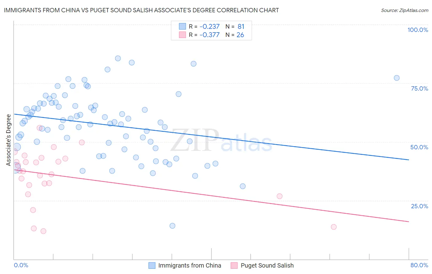 Immigrants from China vs Puget Sound Salish Associate's Degree