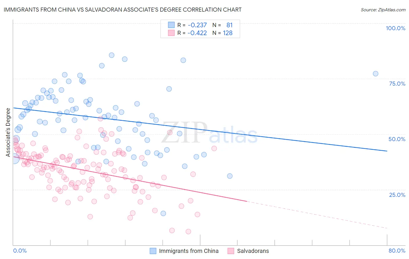 Immigrants from China vs Salvadoran Associate's Degree
