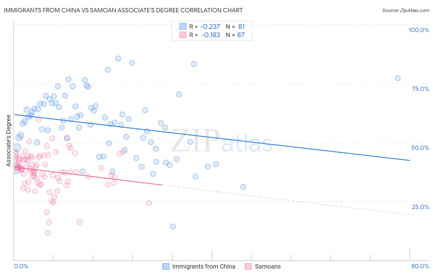 Immigrants from China vs Samoan Associate's Degree