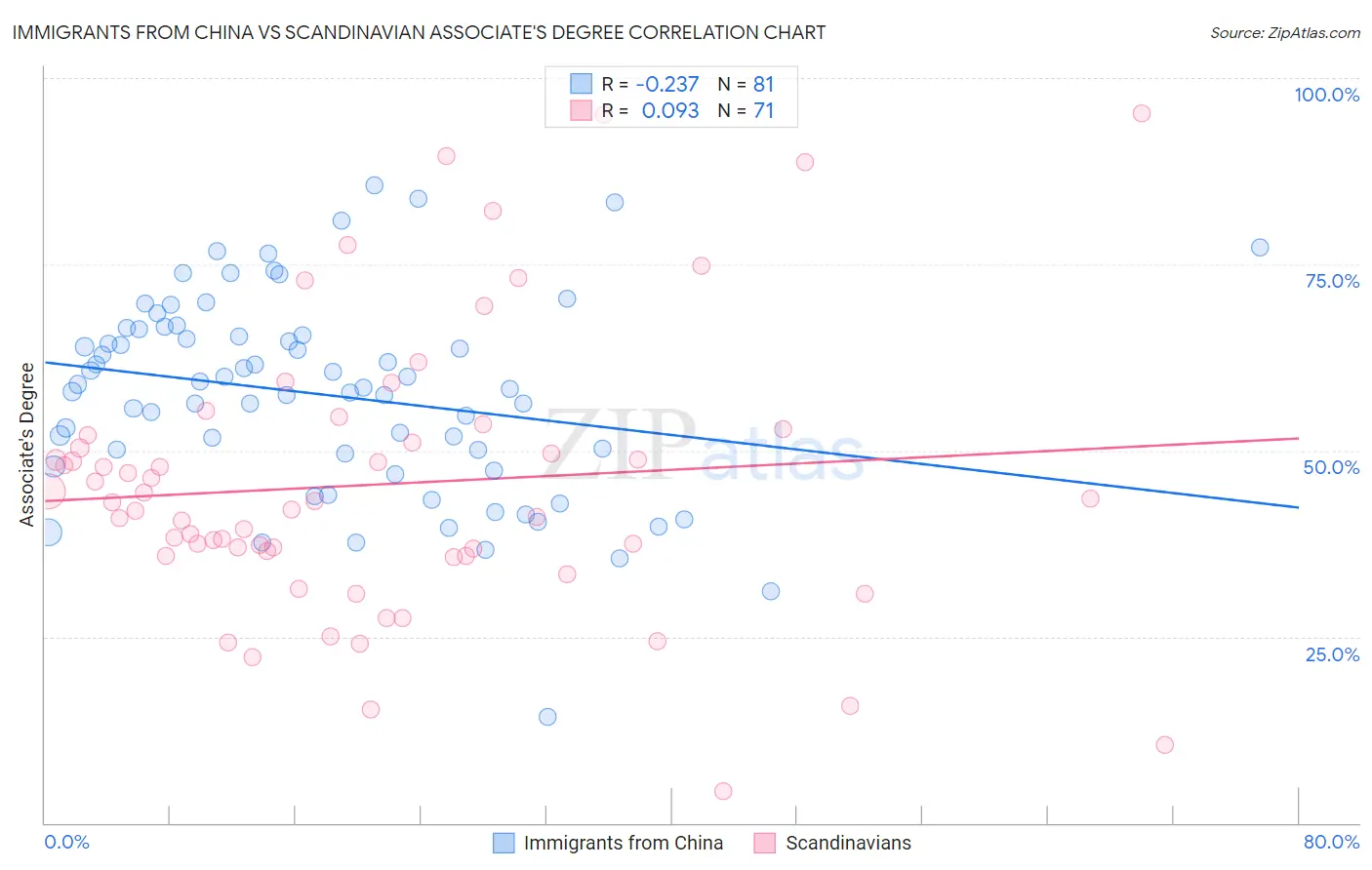 Immigrants from China vs Scandinavian Associate's Degree