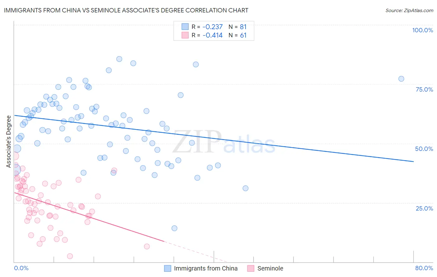 Immigrants from China vs Seminole Associate's Degree