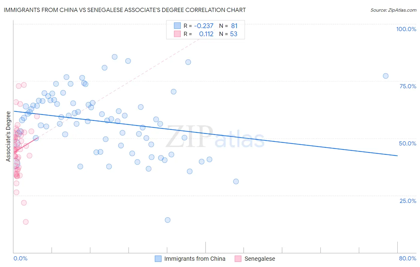 Immigrants from China vs Senegalese Associate's Degree