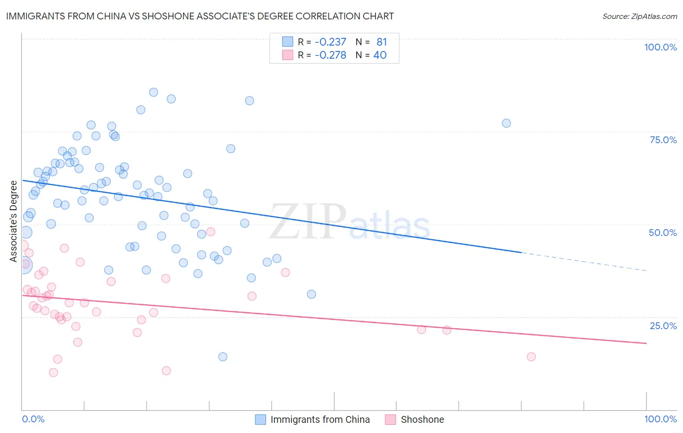 Immigrants from China vs Shoshone Associate's Degree