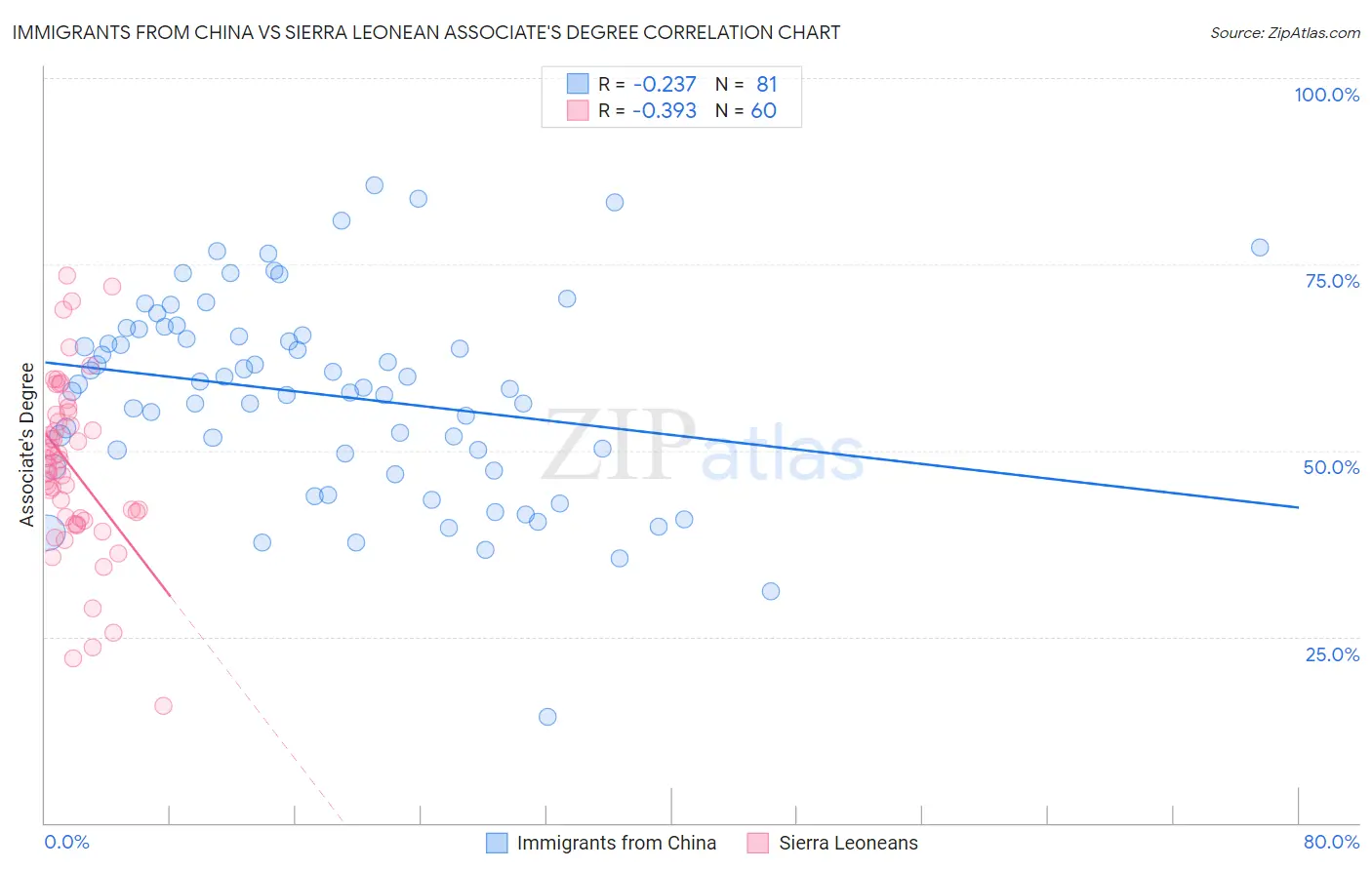Immigrants from China vs Sierra Leonean Associate's Degree