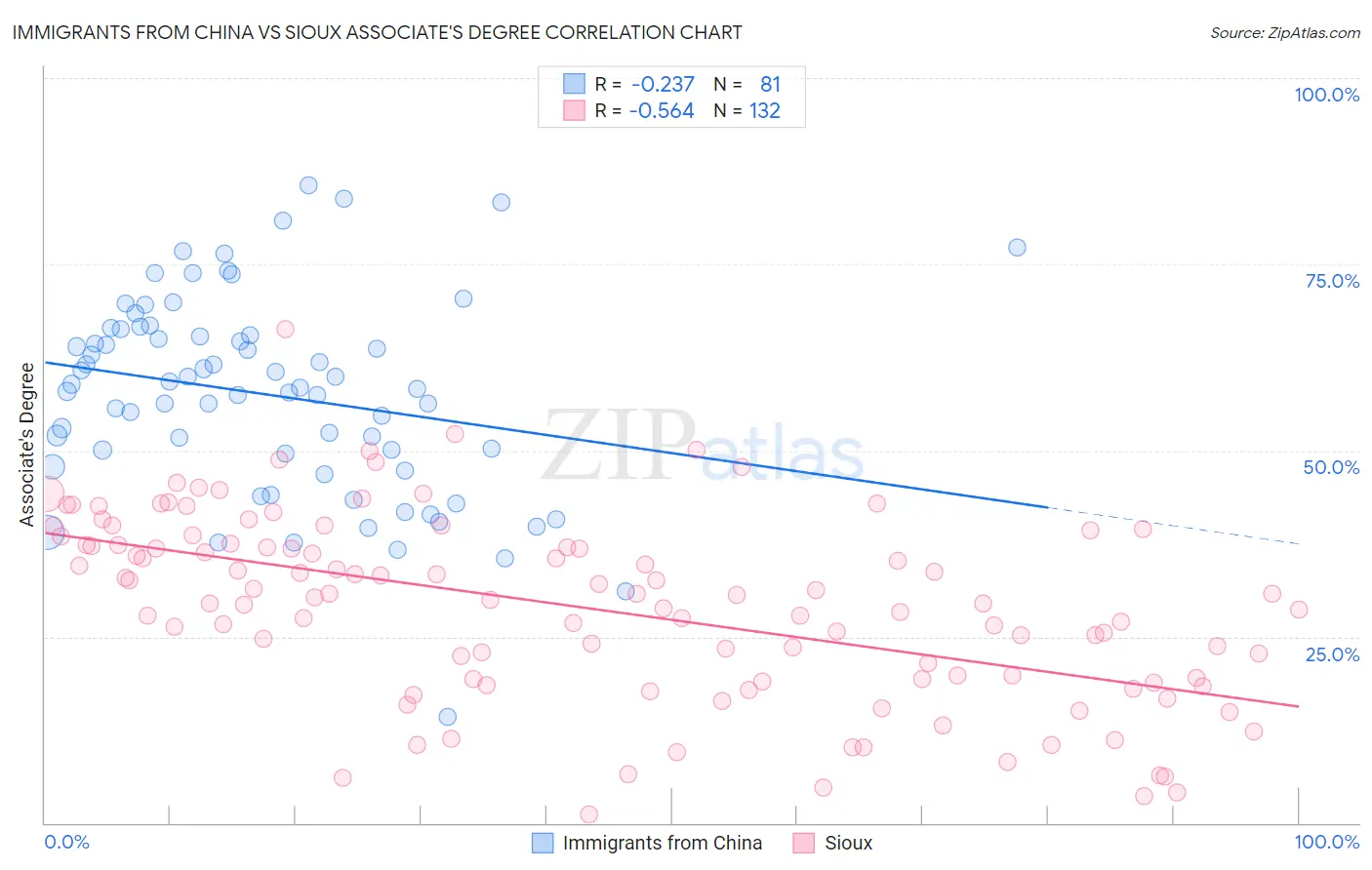 Immigrants from China vs Sioux Associate's Degree